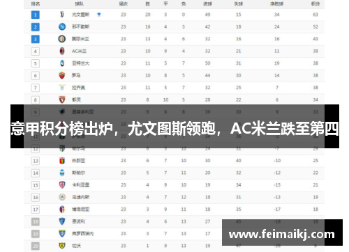 意甲积分榜出炉，尤文图斯领跑，AC米兰跌至第四